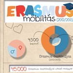 Erasmus: évről évre többen mennek külföldre tanulni