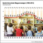 Hova tűntek a könyvtárak az iskolákból?