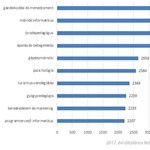 Ez a tíz legnépszerűbb alapszak a 2017-es felvételin