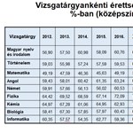 Kémiaérettségi: minden infó elsőként itt!