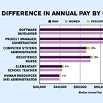 Ilyen különbség soha nem volt: ennyivel keresnek többet a férfiak