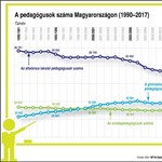 Hány pedagógus dolgozik az országban?