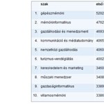 Felvételi 2012: ez a tíz legnépszerűbb alapszak, nehéz lesz a bejutás