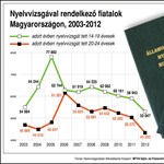 Infografika: évről évre csökken a nyelvvizsgát szerző diákok száma