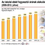 Ennyit kell fizetni az iskolai menzáért - infografika