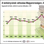 Infografika: így változtak a tankönyvek árai