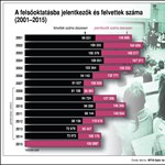 Így változott a felvételizők száma az elmúlt tizennégy évben