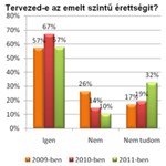 Az emelt szintben hisznek, mégsem ezt választják