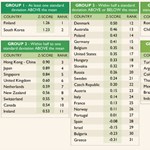 Meglepő rangsor: jobb a magyar oktatás, mint az osztrák és a norvég?