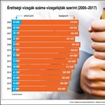 Folyamatosan csökken az érettségizők száma, 2017 a mélypont