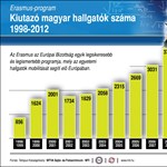 Infografika: hányan tanultak külföldön Erasmus-ösztöndíjjal?