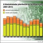 Így esett vissza az egyetemre jelentkezők száma