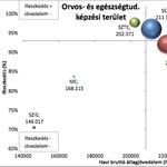 Mennyit ér a diploma? Itt vannak az adatok az egészségtudományi végzettségekről