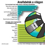 Infografika: országok, ahol tízből nyolc felnőtt analfabéta