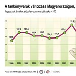 Infografika: így változott a tankönyvek ára