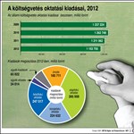 Infografika: mennyit költünk oktatásra?