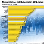 Munkanélküliség: Romániában és Szlovéniában is jobb a helyzet