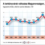 Infografika: így változtak a tankönyv- és taneszközárak