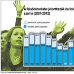 Tíz éve nem volt ennyire kevés elsőéves az egyetemeken és főiskolákon