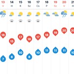 Egy időre eltehetjük az esernyőt - mutatjuk milyen időjárásra lehet számítani a jövő hét elején