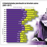 Infografika: így változott a felvételizők és az elsőévesek száma