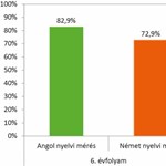 Friss felmérés mutatja, hogy állnak az általános iskolások nyelvtudás terén