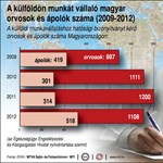 Infografika: megugrott a külföldön elhelyezkedő ápolók száma