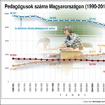 Infografika: egyre kevesebb tanár kap állást az általános iskolákban