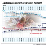 Infografika: hány pedagógus dolgozik az országban?