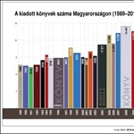 Gondoltad volna? Ma több könyvet adnak ki, mint a kilencvenes években