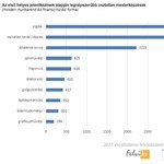 Ezekre az osztatlan szakokra a legnehezebb bekerülni, több ezren jelentkeztek