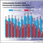 Drasztikusan csökken a fizetős hallgatók száma