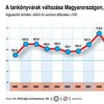 Infografika: így változott a tankönyvek ára az elmúlt 11 évben