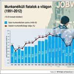 Infografika: több mint hetvenmillió pályakezdő keres munkát