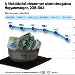 Infografika: így csökken az egyetemek és főiskolák támogatása