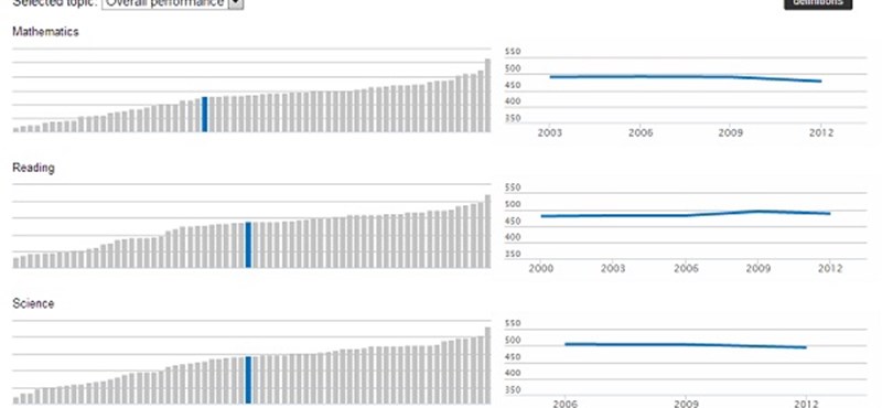 Hogyan teljesítenek a magyar diákok matekból és szövegértésből?