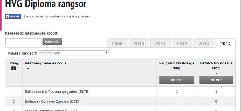 Itt van az egyetemek-főiskolák teljes toplistája - online rangsorok