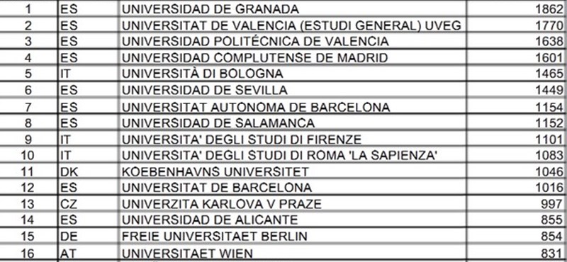 Erasmus-toplista: nem került magyar egyetem a legnépszerűbbek közé