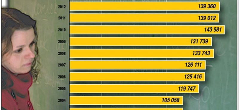 Infografika: így változott az oktatásban dolgozók bére