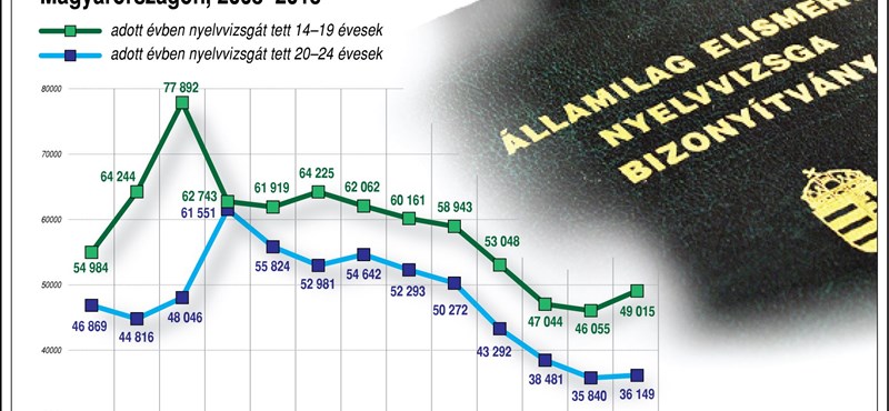 Valami történt a nyelvvizsgákkal az utóbbi években