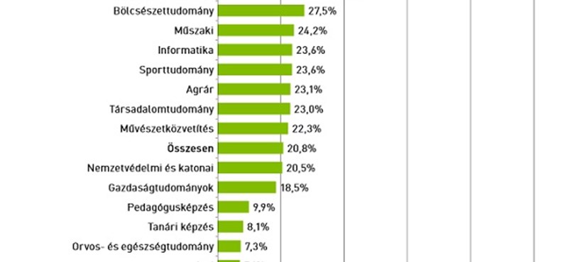 Ezeket a területeket "hagyják ott" a leggyakrabban a hallgatók