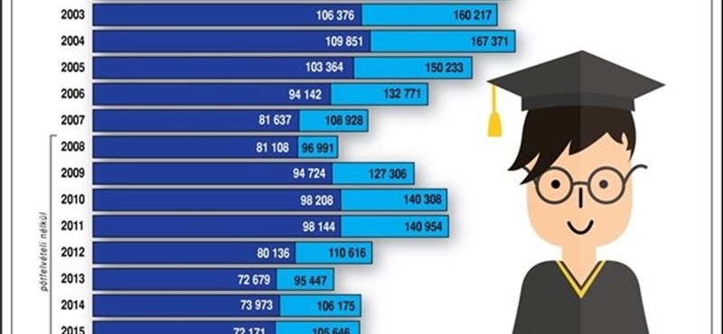 Így alakult az elmúlt években a felvételizők és a felvettek aránya: idén közel 108 ezren jelentkeztek