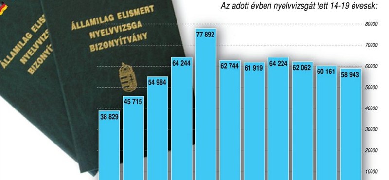 Infografika: nehezebb lett a nyelvvizsga, vagy kevesebben jelentkeznek?