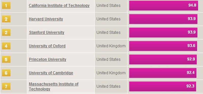 Kereszttűzben a legjobb egyetemek rangsora: mire jó a lista, és mire nem?
