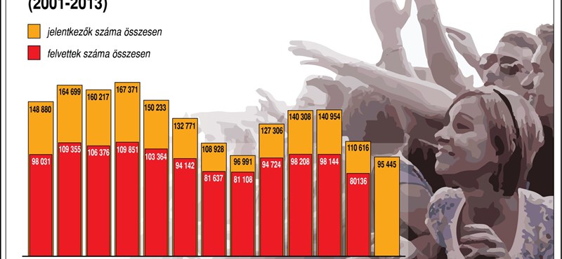 Infografika: évről évre csökken a felvételizők száma