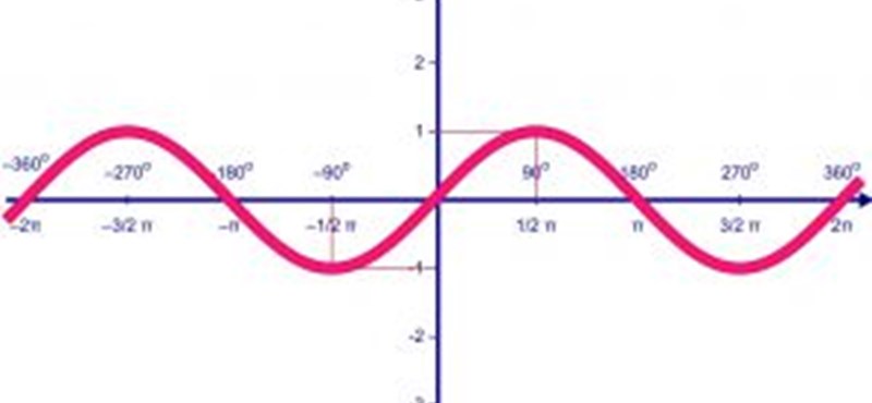 Trigonometrikus egyenletek – gyakorlat a matek érettségire