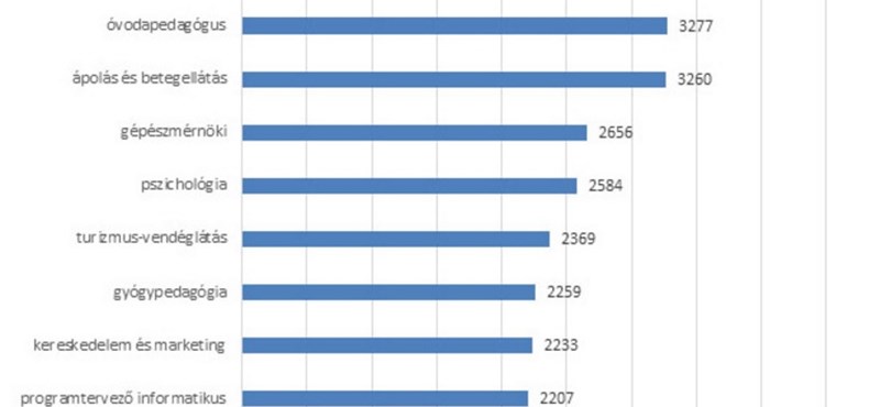 Ez a tíz legnépszerűbb alapszak a 2017-es felvételin