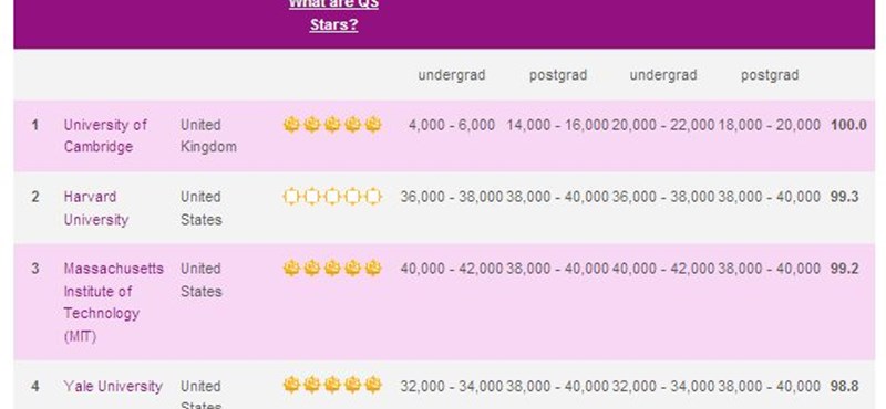Friss: a világ ötven legjobb egyeteme, tandíjakkal együtt