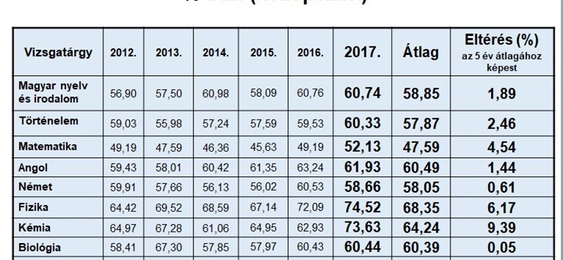 Kémiaérettségi: minden infó elsőként itt!