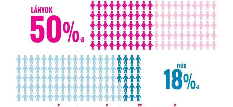 Megdöbbentő adatok: a középiskolások úgy érzik, a szexuális erőszak mindennapos